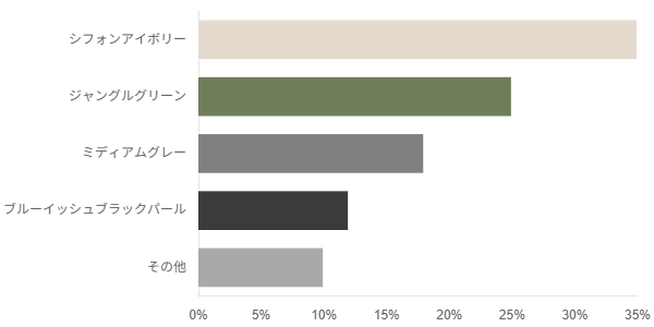 ジムニー女子に人気の色ランキンググラフ